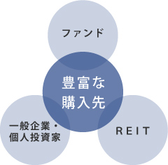 物件販売先